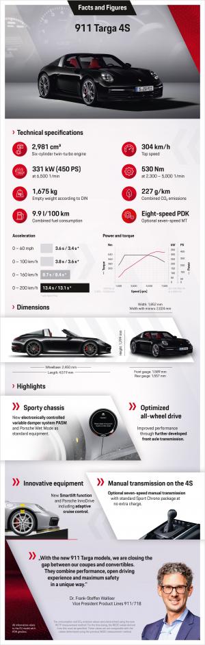 Porsche 911 Targa 4S 2020 года  (WW)